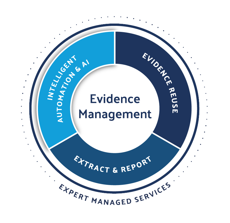 Evidence Management Graphic Highlighting Intelligent Automation & AI