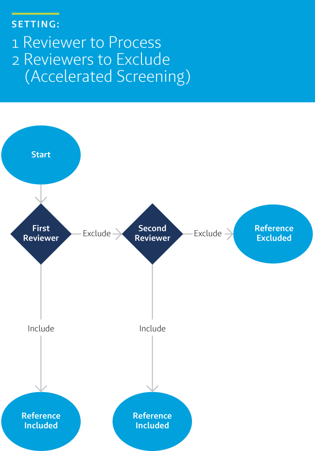 Accelerated Screening. DistillerSR