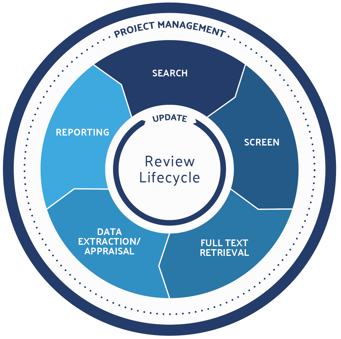 Data weights. Literature Review. Review. Systematic. In Review.