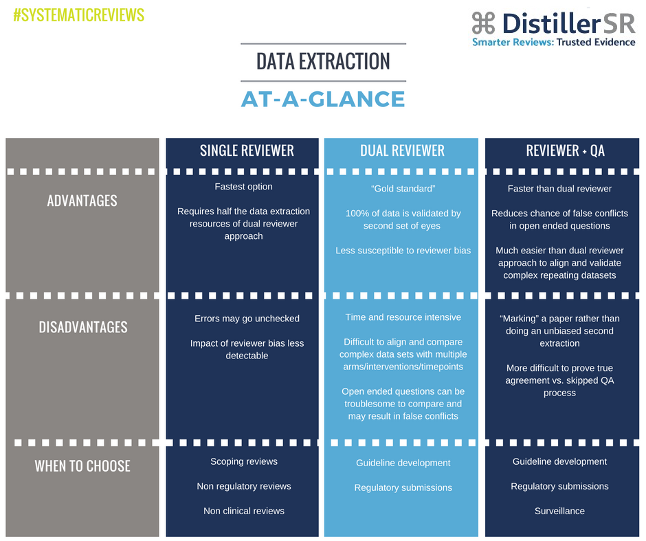 Data Extraction Chart, DistillerSR