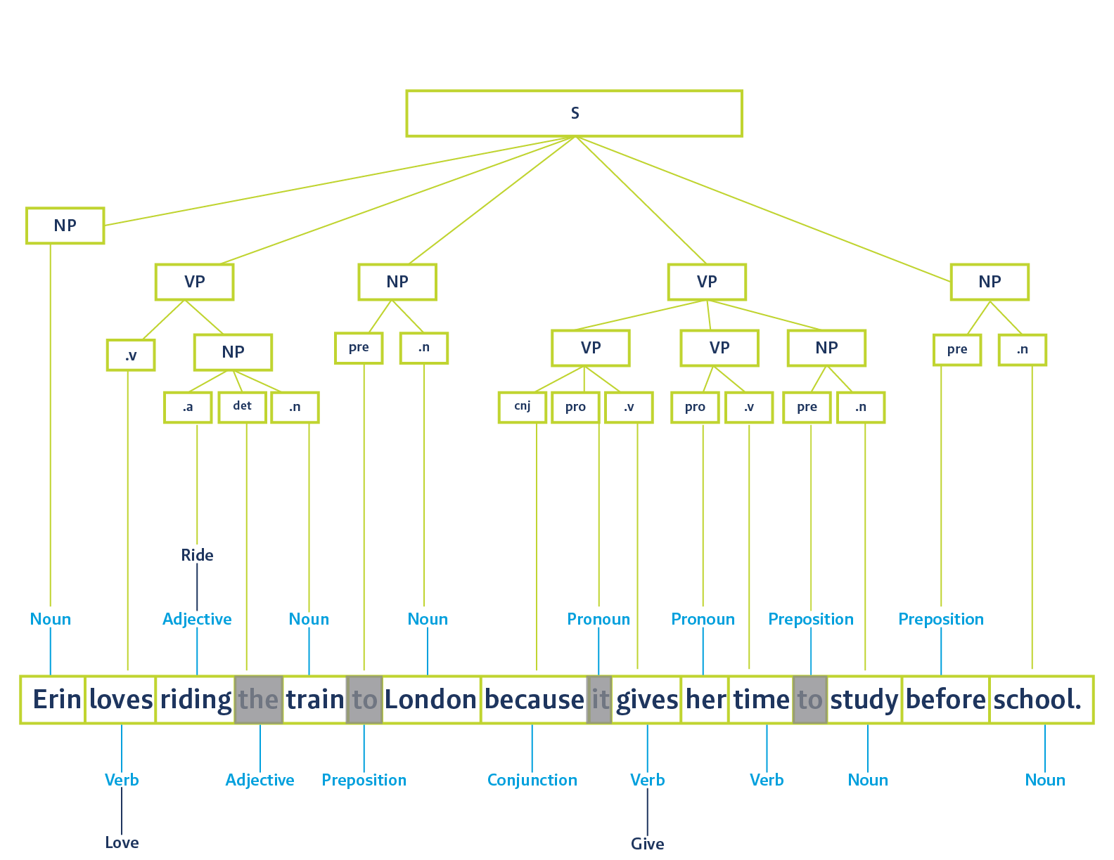 NLP Step 5, DistillerSR