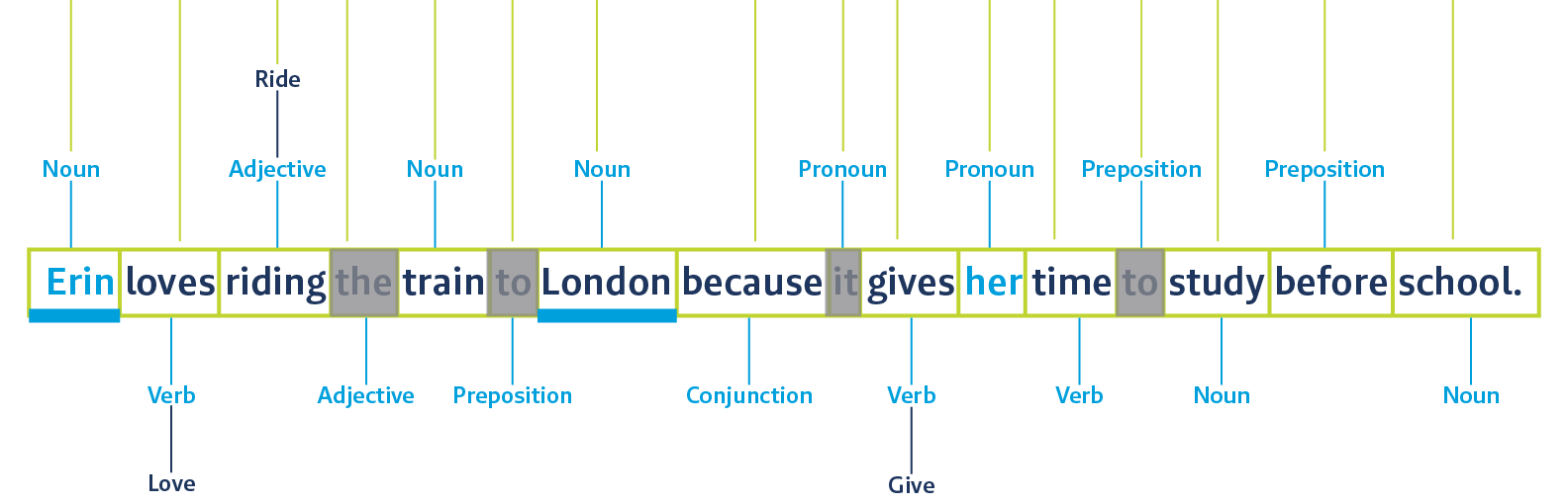 NLP Step 7, DistillerSR