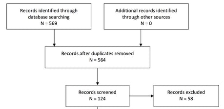 Prisma-flowchart-DistillerSR