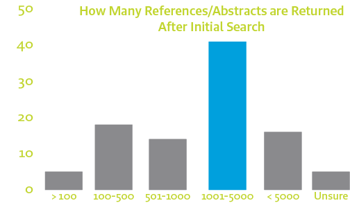 Volume of Data Chart, DistillerSR