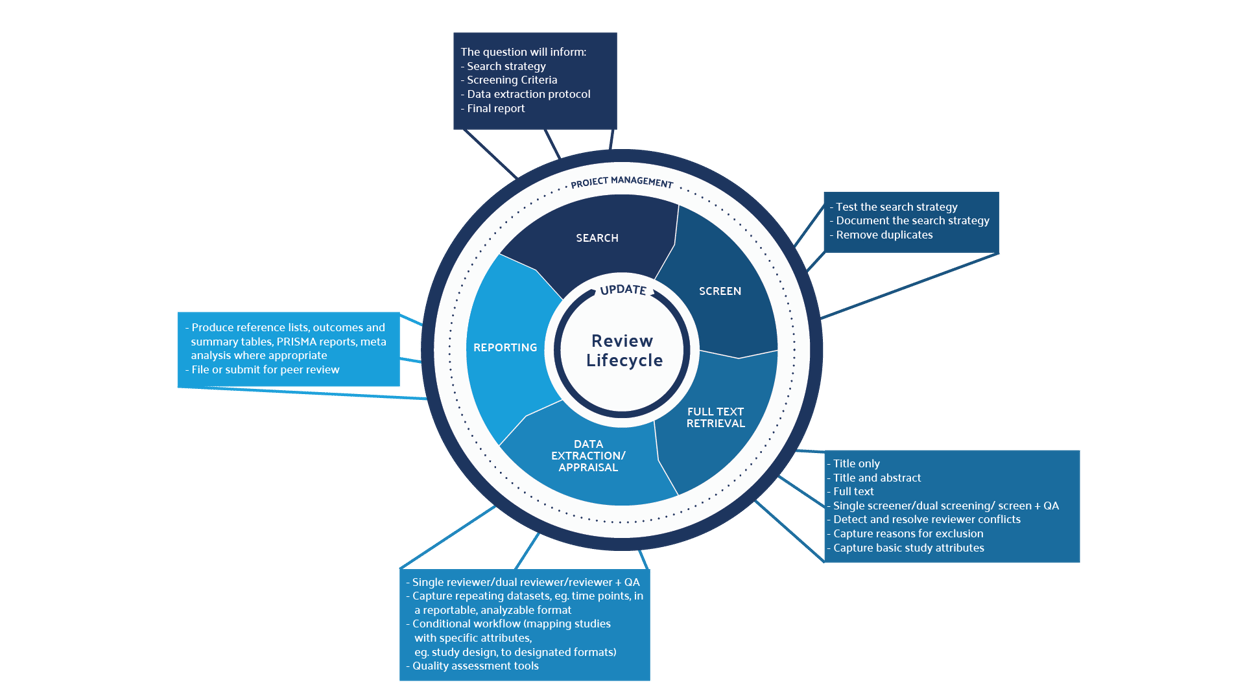 Systematic Review Lifecycle, DistillerSR