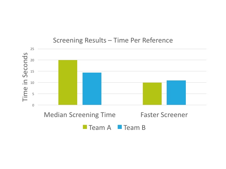 Screening results, DistillerSR 