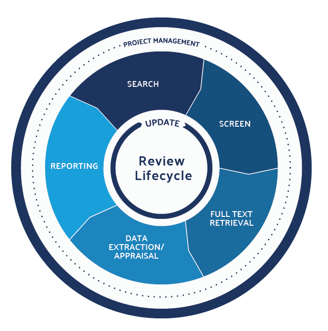 Literature Review Lifecycle, DistillerSR