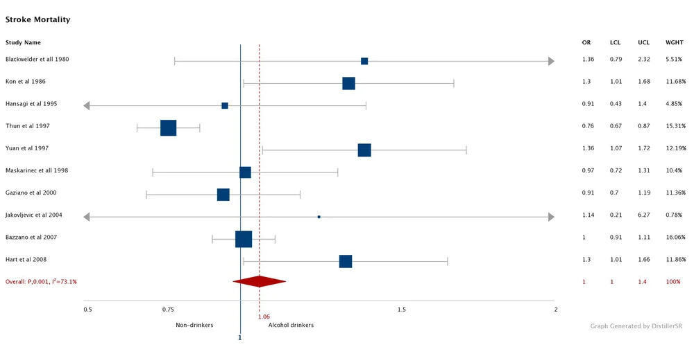 Forest Plot Example, DistillerSR