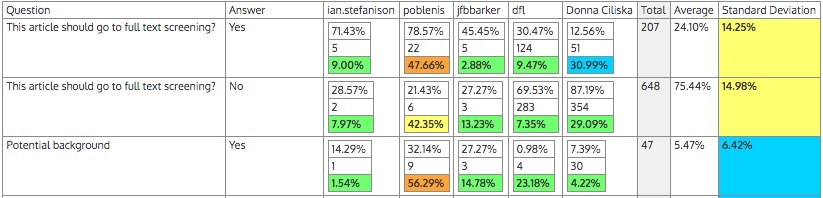 Stats, DistillerSR