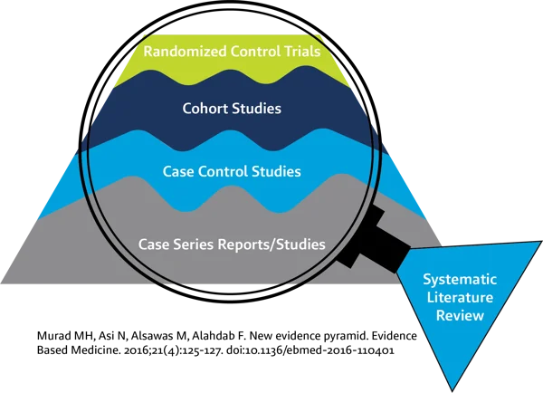 Systematic Review Murad Graphic, DistillerSR